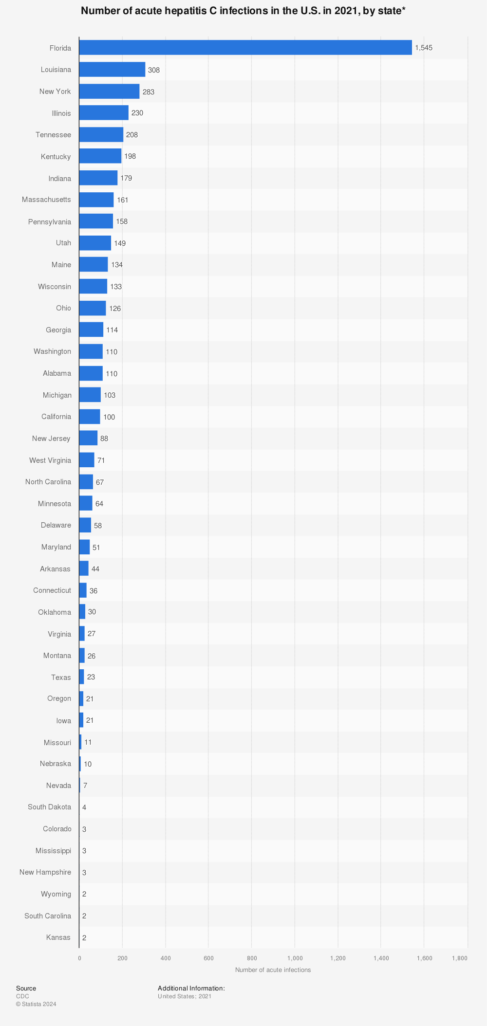 Statistic: Number of acute hepatitis C infections in the U.S. as of 2019, by state* | Statista