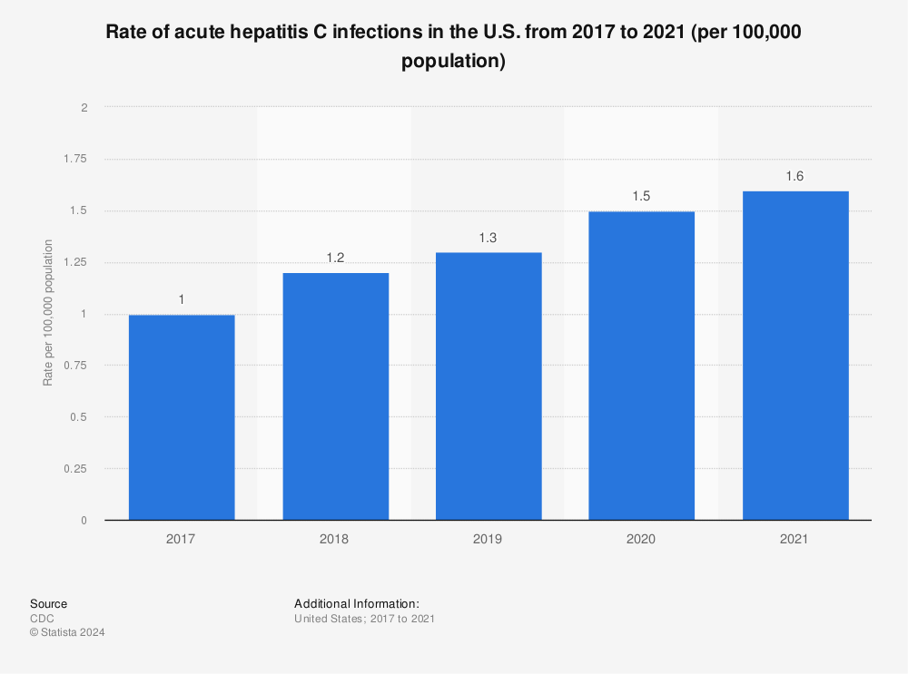 Statistic: Rate of acute hepatitis C infections in the U.S. from 2016 to 2020 (per 100,000 population) | Statista