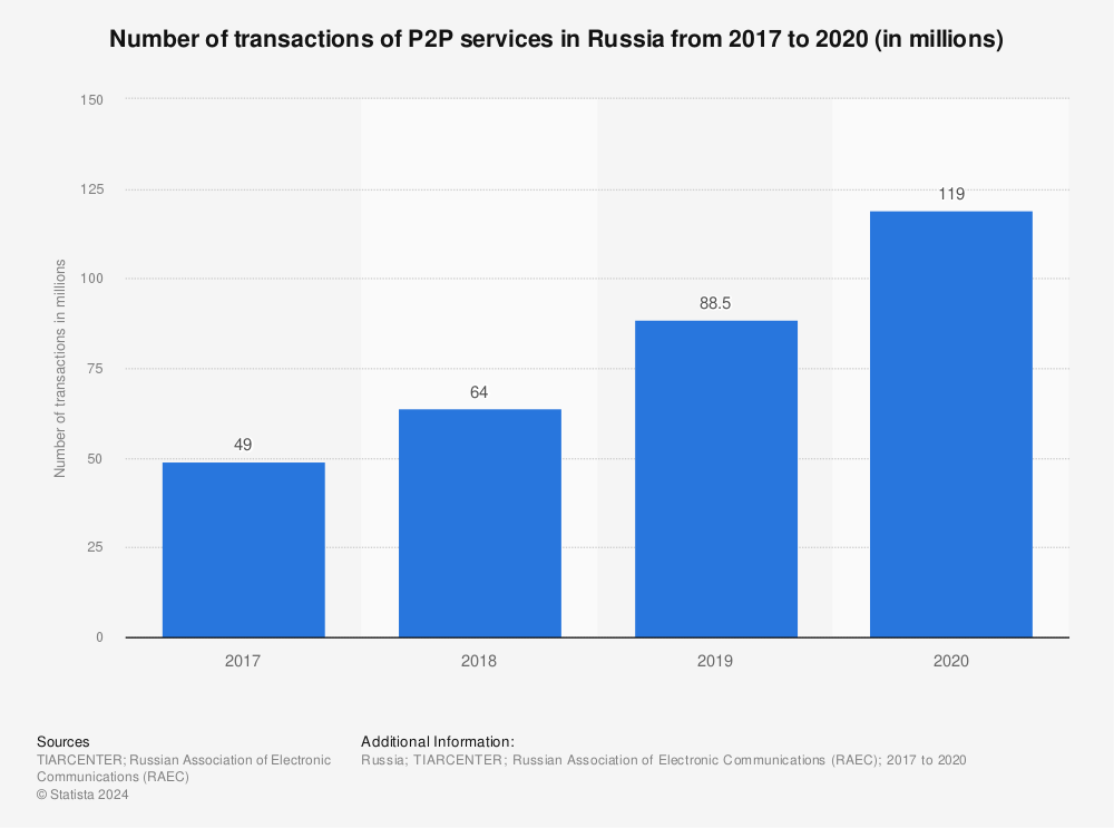 Statistic: Number of transactions of P2P services in Russia from 2017 to 2020 (in millions) | Statista