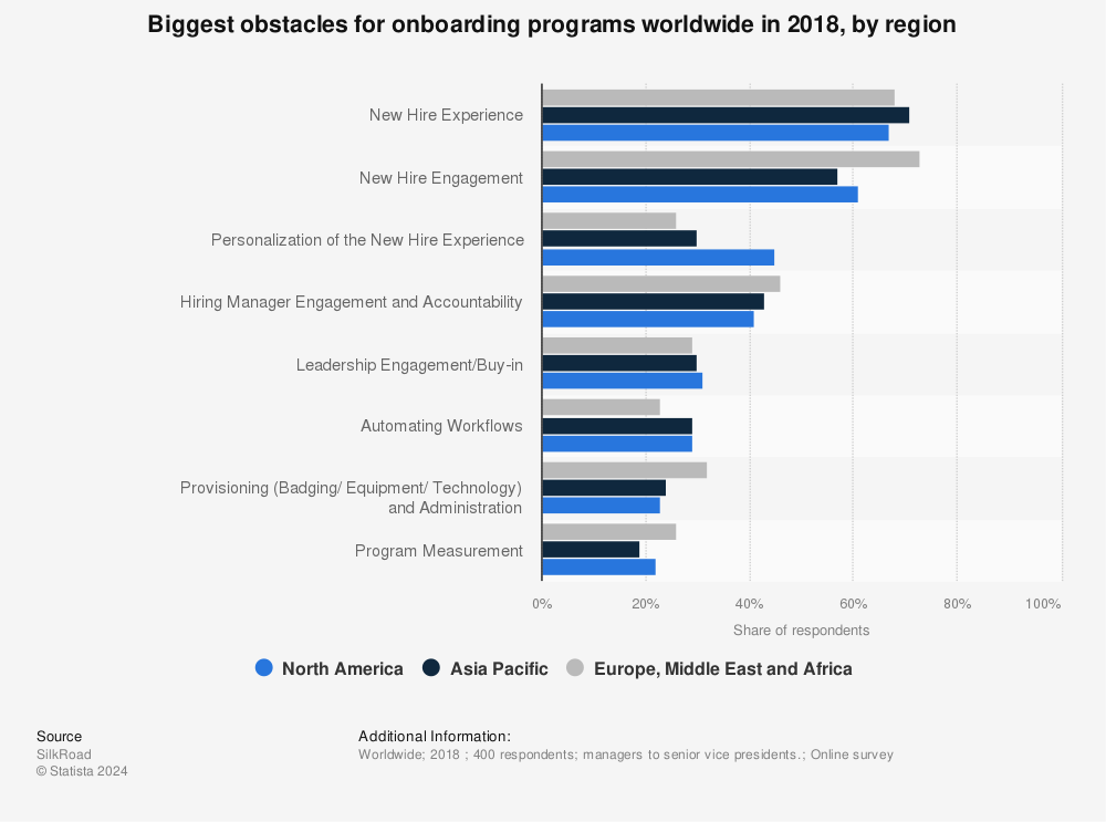 Statistic: Biggest obstacles for onboarding programs worldwide in 2018, by region | Statista