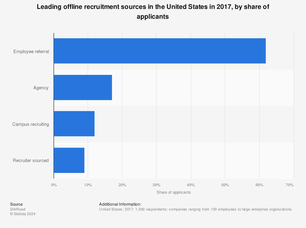Statistic: Leading offline recruitment sources in the United States in 2017, by share of applicants | Statista