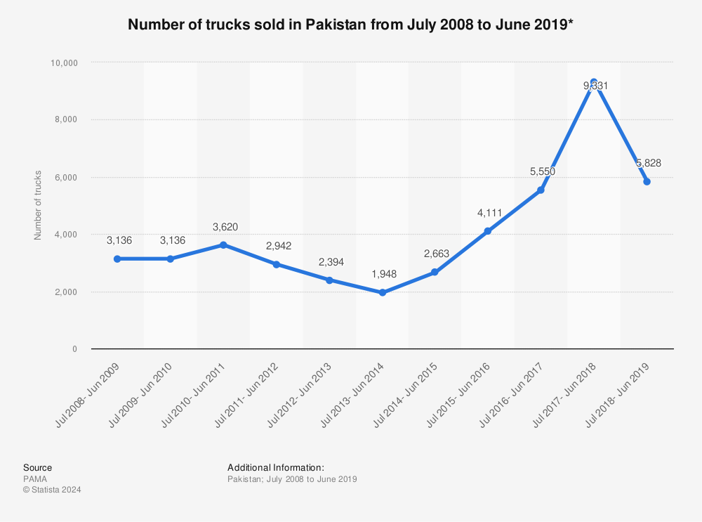 Statistic: Number of trucks sold in Pakistan from July 2008 to June 2019* | Statista