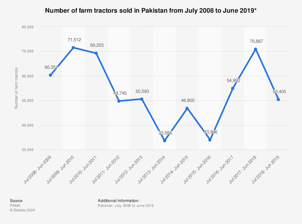 Statistic: Number of farm tractors sold in Pakistan from July 2008 to June 2019* | Statista