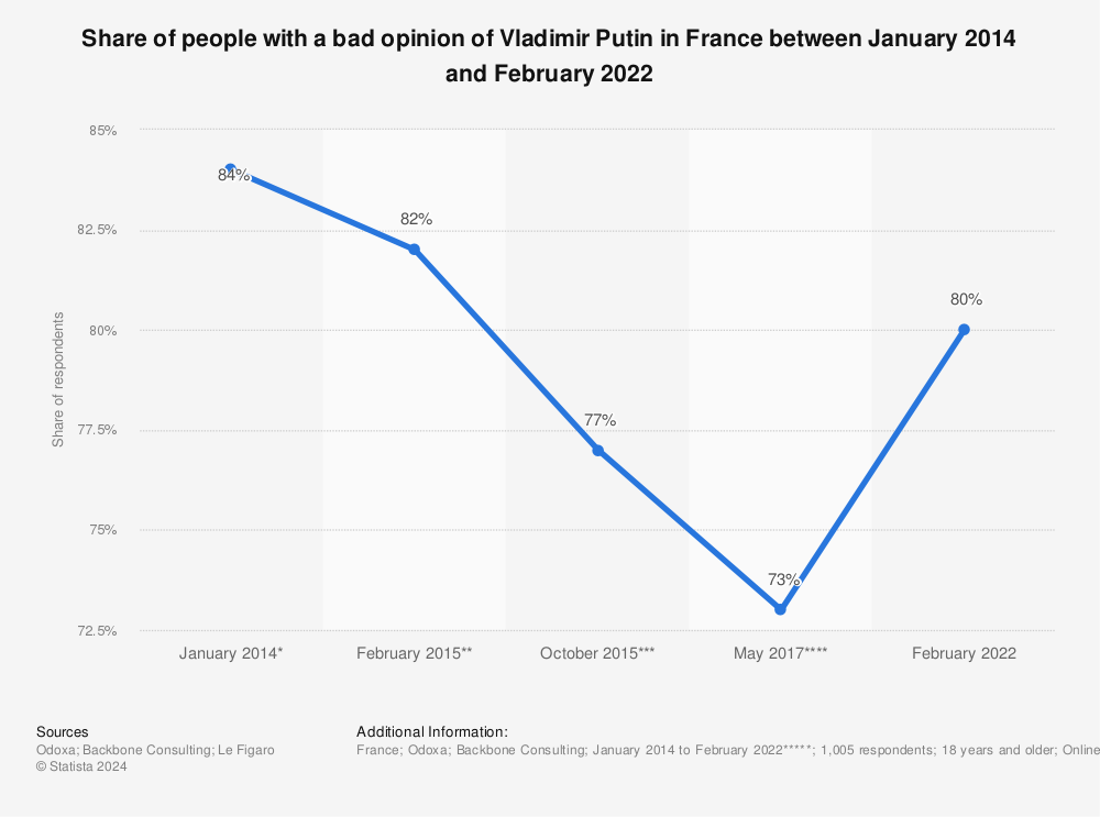 Statistic: Share of people with a bad opinion of Vladimir Putin in France between January 2014 and February 2022 | Statista
