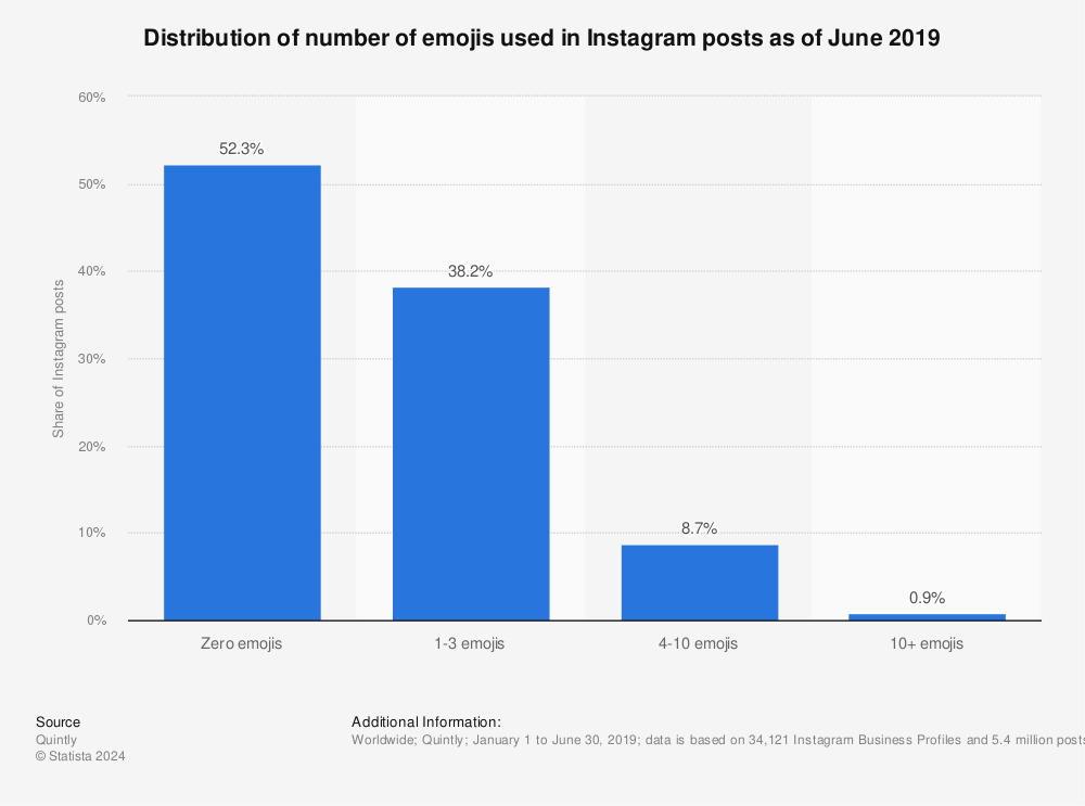 Statistic: Distribution of number of emojis used in Instagram posts as of June 2019 | Statista