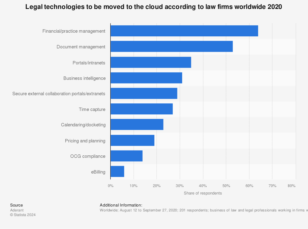 Statistic: Legal technologies to be moved to the cloud according to law firms worldwide 2020 | Statista