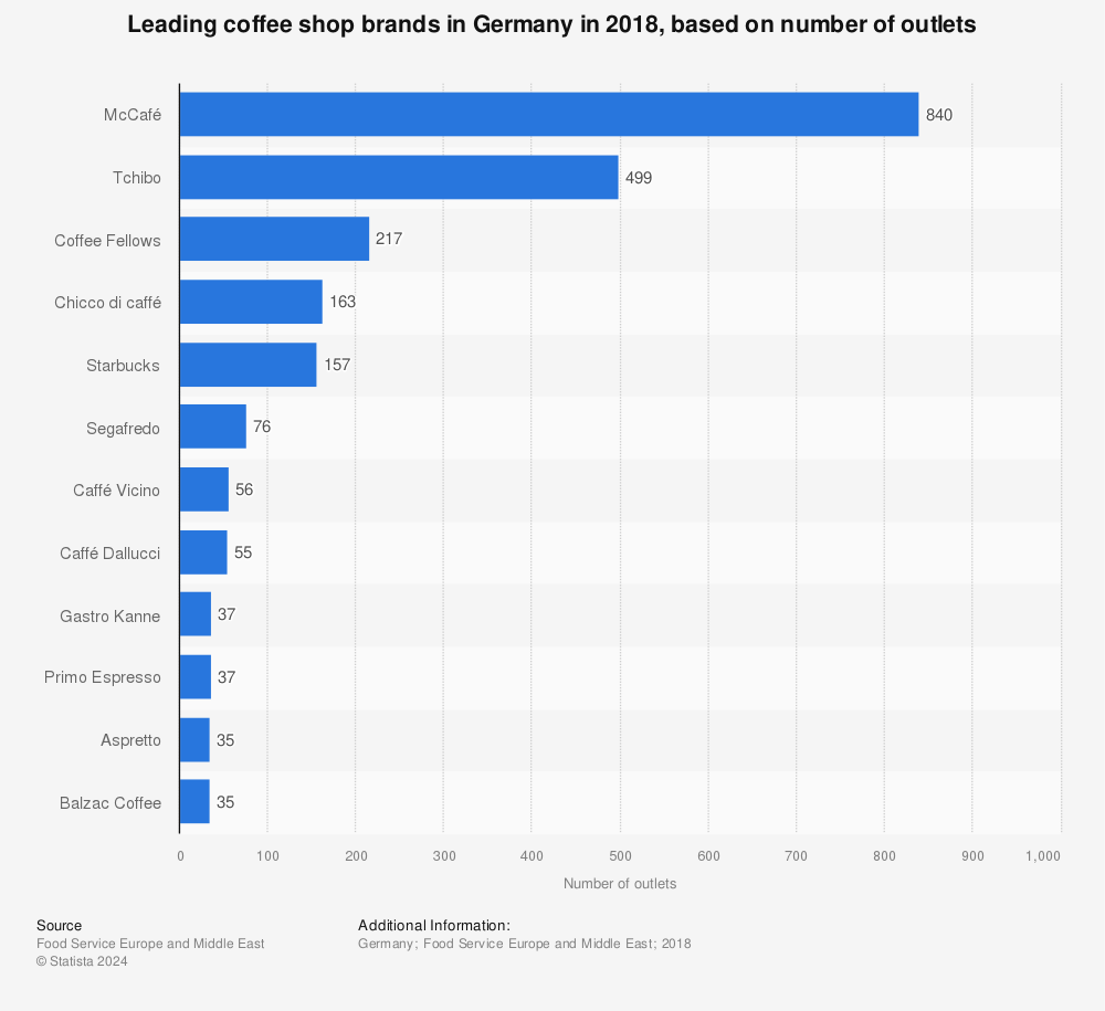 Statistic: Leading coffee shop brands in Germany in 2018, based on number of outlets | Statista