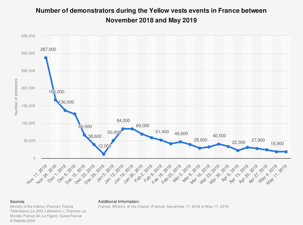 Statistic: Number of demonstrators during the Yellow vests events in France between November 2018 and May 2019 | Statista