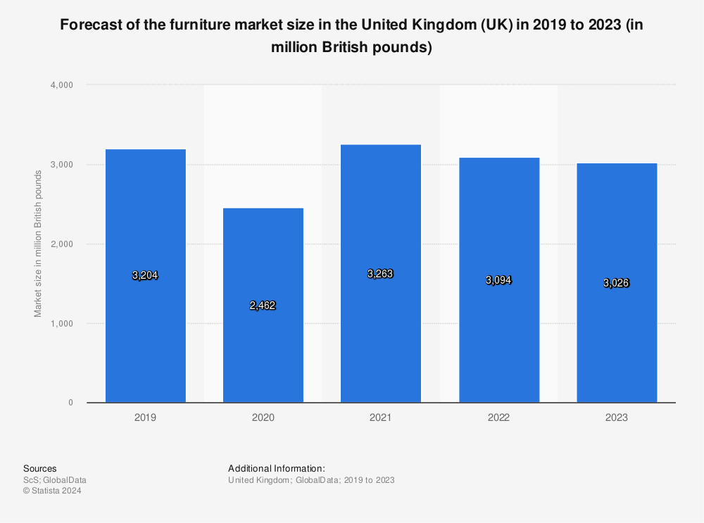 Statistic: Forecast of the furniture market size in the United Kingdom (UK) in 2019 to 2021 (in million British pounds) | Statista