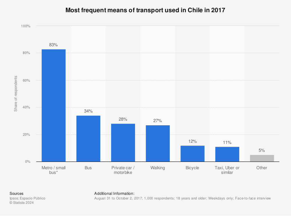 Statistic: Most frequent means of transport used in Chile in 2017 | Statista