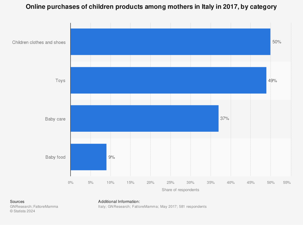 Statistic: Online purchases of children products among mothers in Italy in 2017, by category | Statista