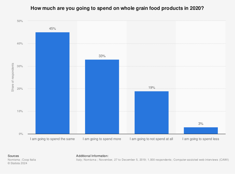 Statistic: How much are you going to spend on whole grain food products in 2020? | Statista