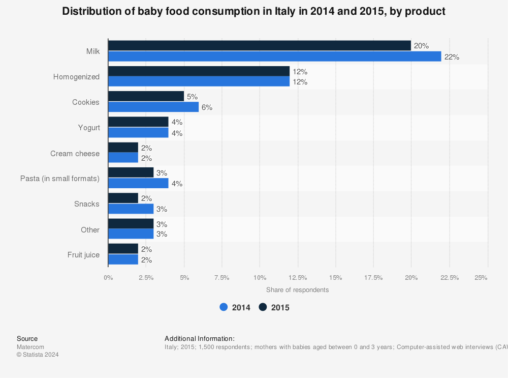Statistic: Distribution of baby food consumption in Italy in 2014 and 2015, by product | Statista