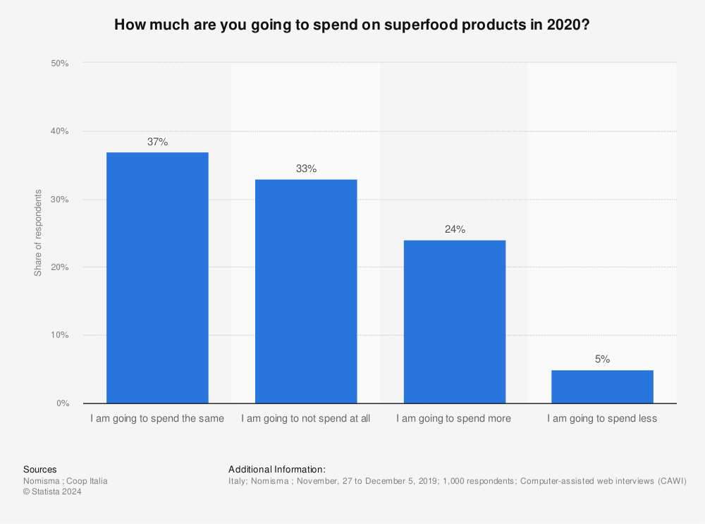 Statistic: How much are you going to spend on superfood products in 2020? | Statista