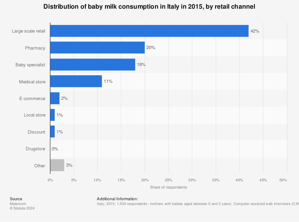 Statistic: Distribution of baby milk consumption in Italy in 2015, by retail channel | Statista
