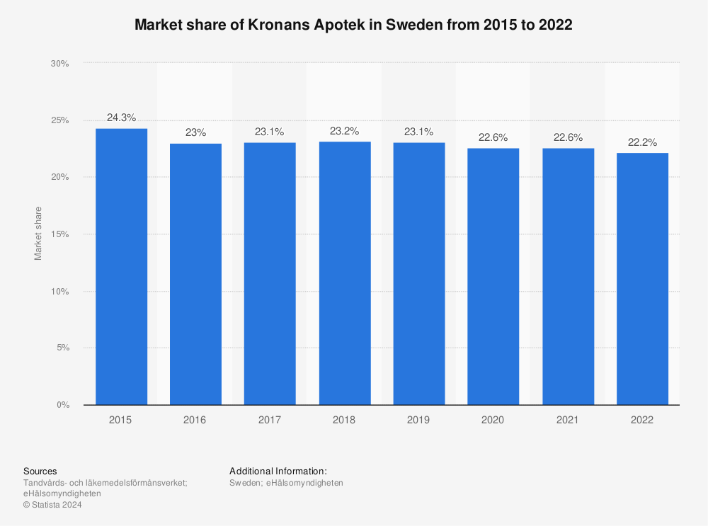 Statistic: Market share of Kronans Apotek in Sweden from 2010 to 2021 | Statista