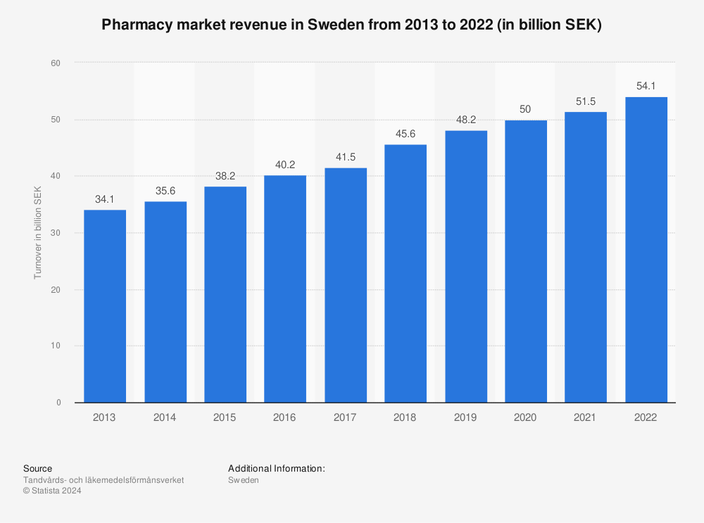 Statistic: Pharmacy market revenue in Sweden from 2013 to 2022 (in billion SEK)  | Statista