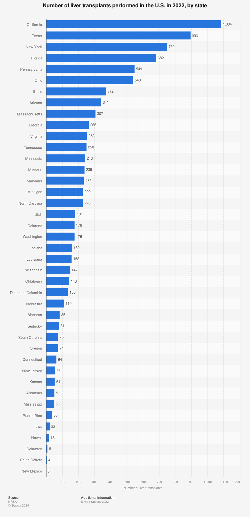 Statistic: Number of liver transplants performed in the U.S. in 2021, by state | Statista