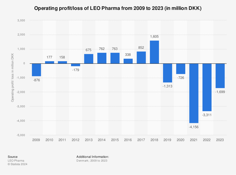 Statistic: Operating profit/loss of LEO Pharma from 2009 to 2022 (in million DKK)  | Statista