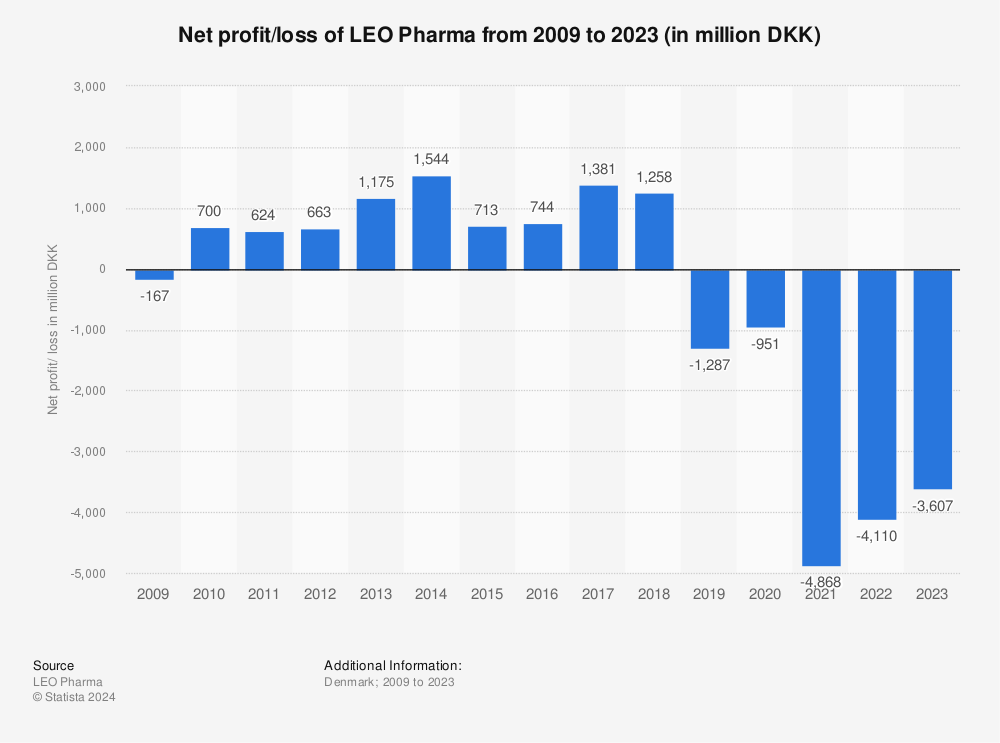 Statistic: Net profit/loss of LEO Pharma from 2009 to 2021 (in million DKK)  | Statista