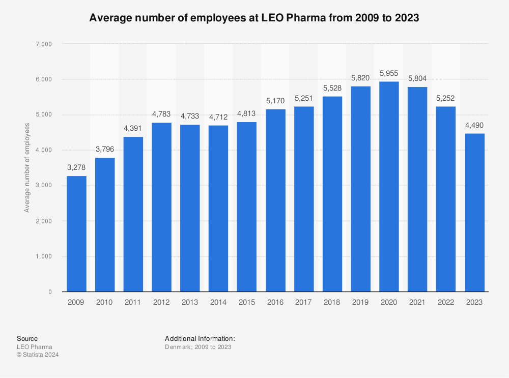 Statistic: Average number of employees at LEO Pharma from 2009 to 2022 | Statista