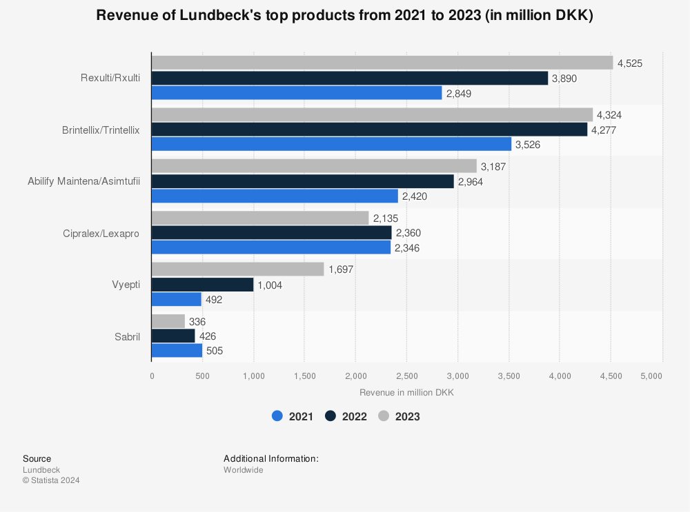 Statistic: Revenue of Lundbeck's top products from 2021 to 2023 (in million DKK)  | Statista