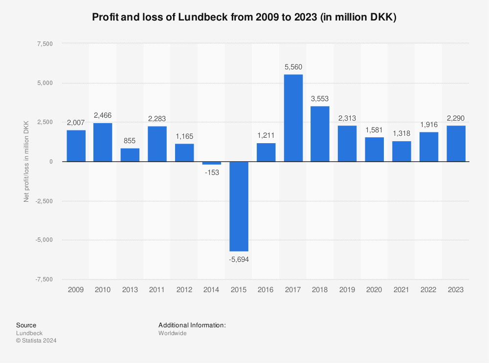 Statistic: Profit and loss of Lundbeck from 2009 to 2021 (in million DKK)  | Statista