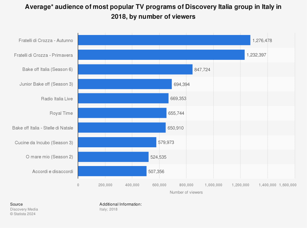 Statistic: Average* audience of most popular TV programs of Discovery Italia group in Italy in 2018, by number of viewers | Statista