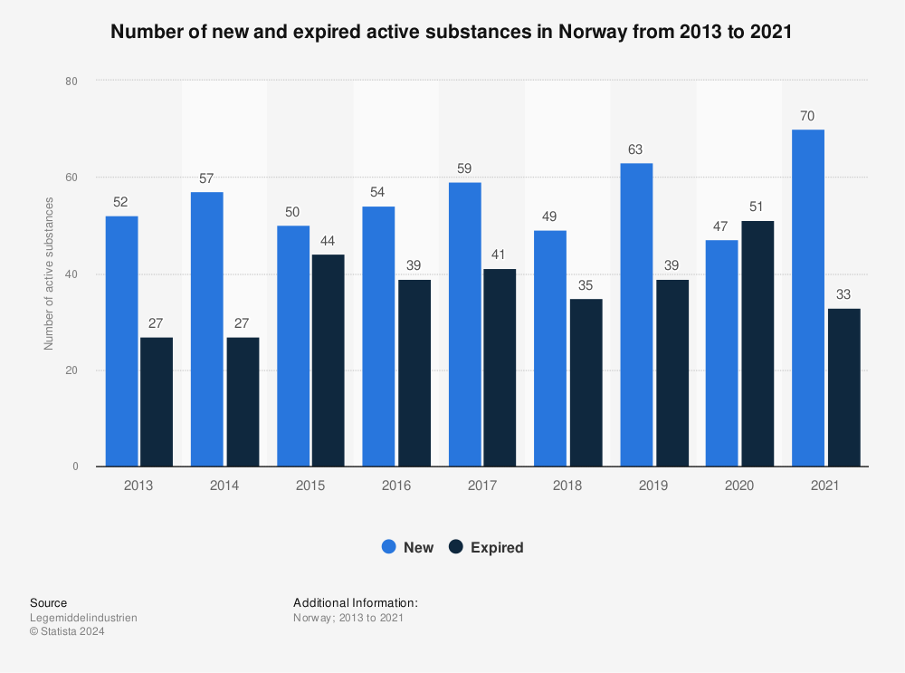 Statistic: Number of new and expired active substances in Norway from 2013 to 2021 | Statista