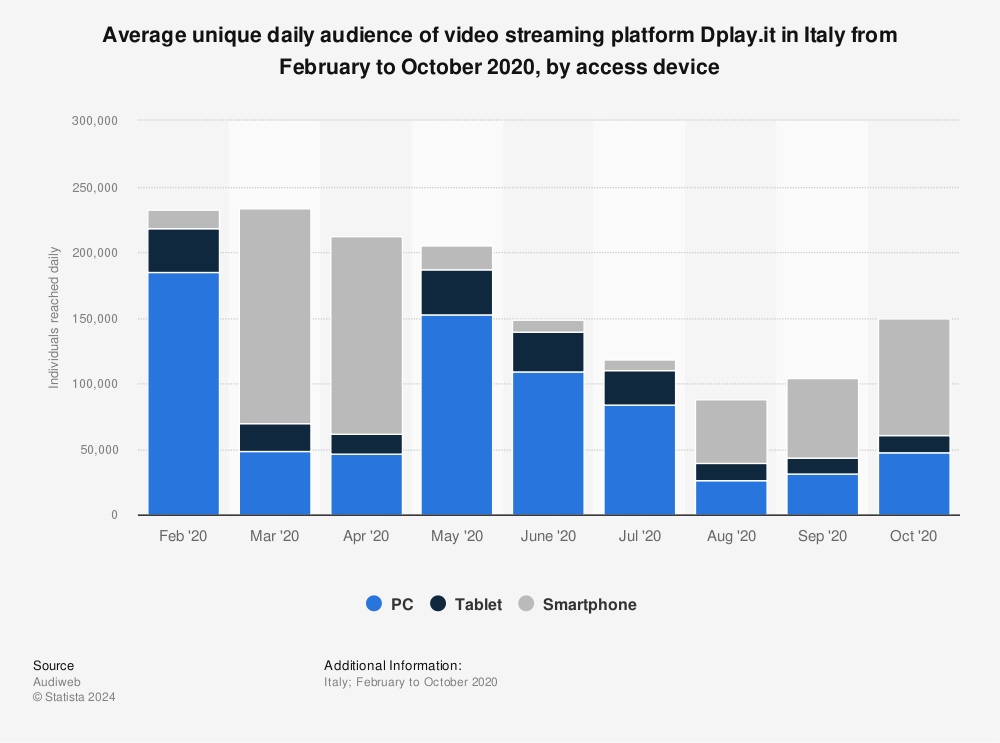 Statistic: Average unique daily audience of video streaming platform Dplay.it in Italy from February to October 2020, by access device | Statista