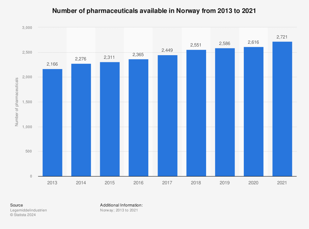 Statistic: Number of pharmaceuticals available in Norway from 2013 to 2021 | Statista