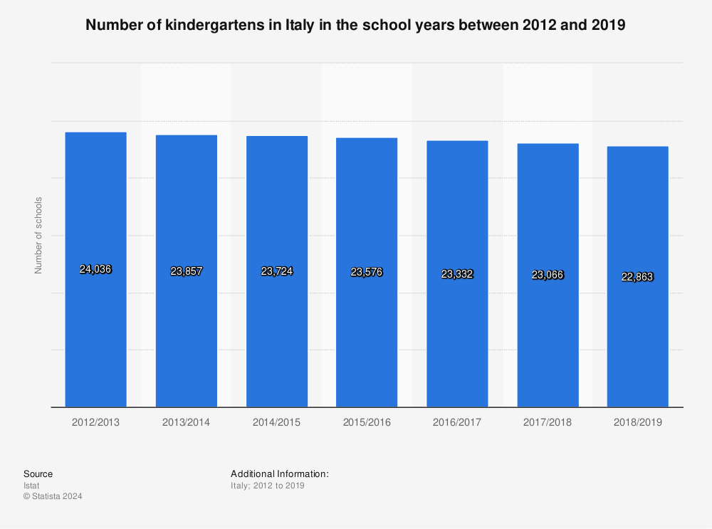 Statistic: Number of kindergartens in Italy in the school years between 2012 and 2019 | Statista