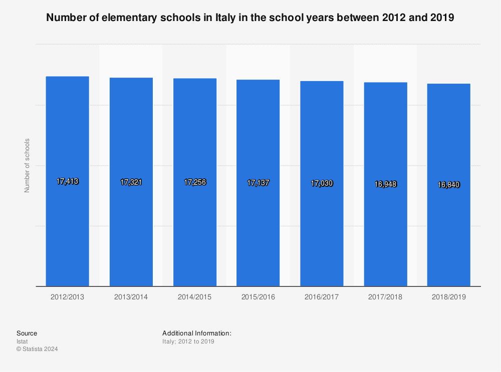 Statistic: Number of elementary schools in Italy in the school years between 2012 and 2019 | Statista