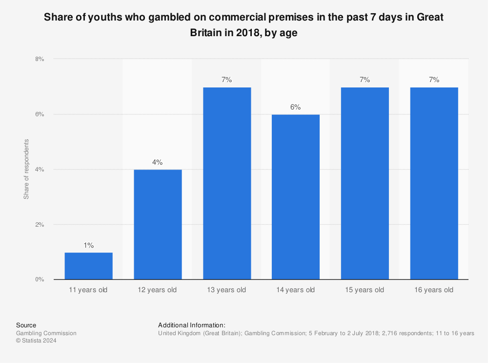Statistic: Share of youths who gambled on commercial premises in the past 7 days in Great Britain in 2018, by age | Statista