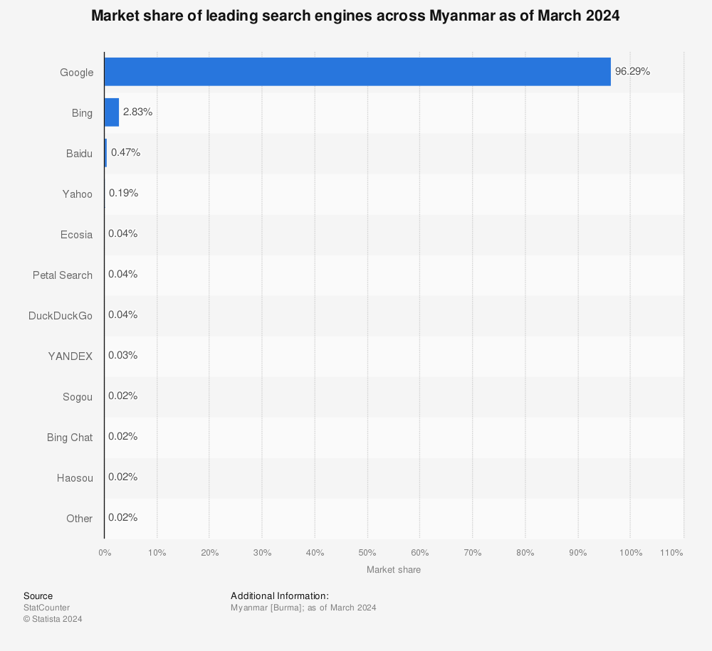 Statistic: Market share of leading search engines across Myanmar as of February 2022 | Statista