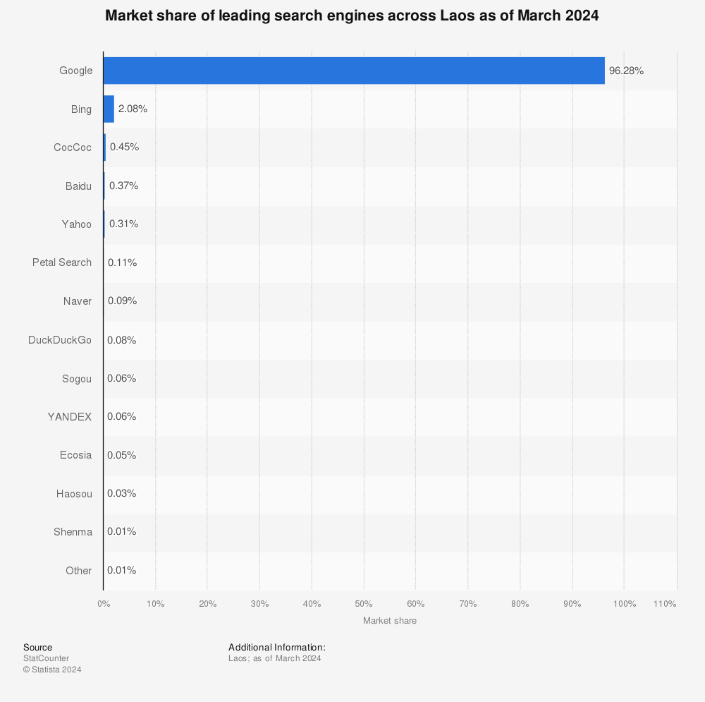Statistic: Market share of leading search engines across Laos as of February 2022 | Statista