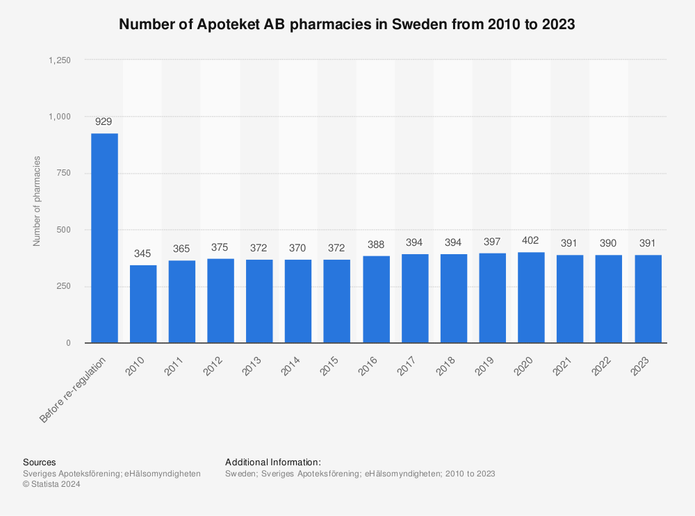 Statistic: Number of Apoteket AB pharmacies in Sweden from 2010 to 2021 | Statista