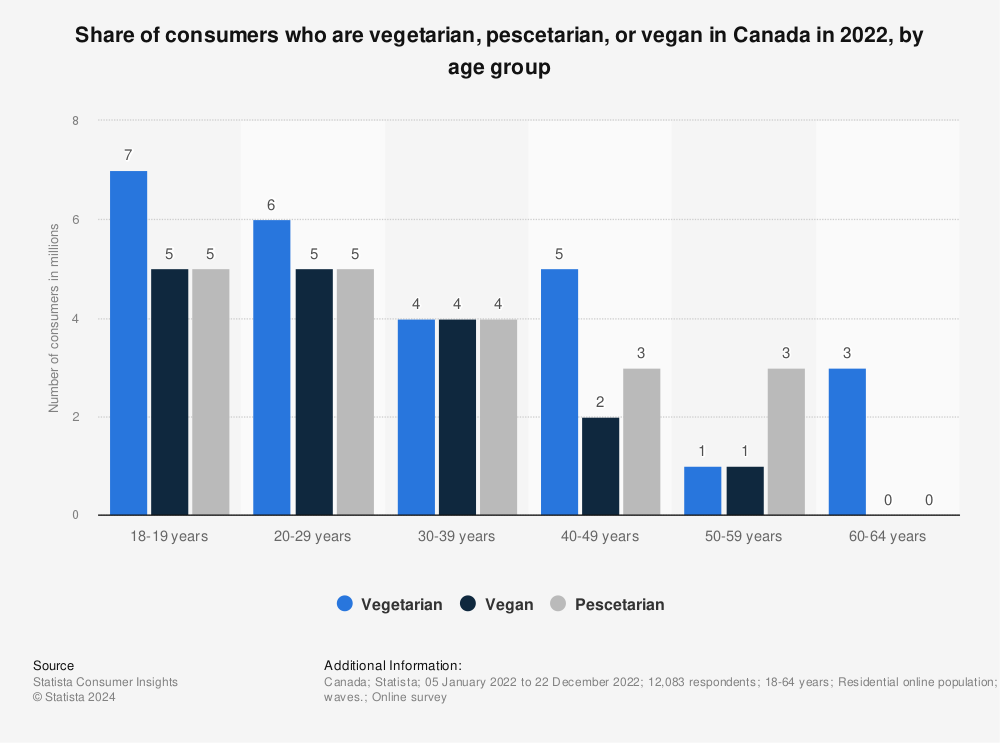 Statistic: Number of consumers who are vegetarian or vegan in Canada in 2018 (in millions) | Statista