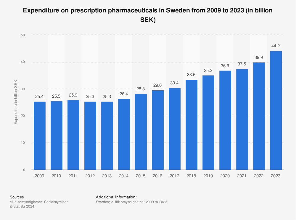Statistic: Expenditure on prescription pharmaceuticals in Sweden from 2009 to 2020 (in billion SEK)  | Statista