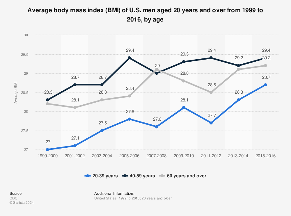 Statistic: Average body mass index (BMI) of U.S. men aged 20 years and over from 1999 to 2016, by age | Statista