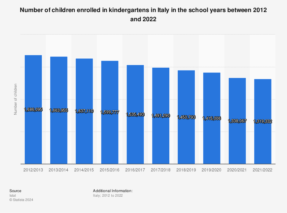 Statistic: Number of children enrolled in kindergartens in Italy in the school years between 2012 and 2020 | Statista