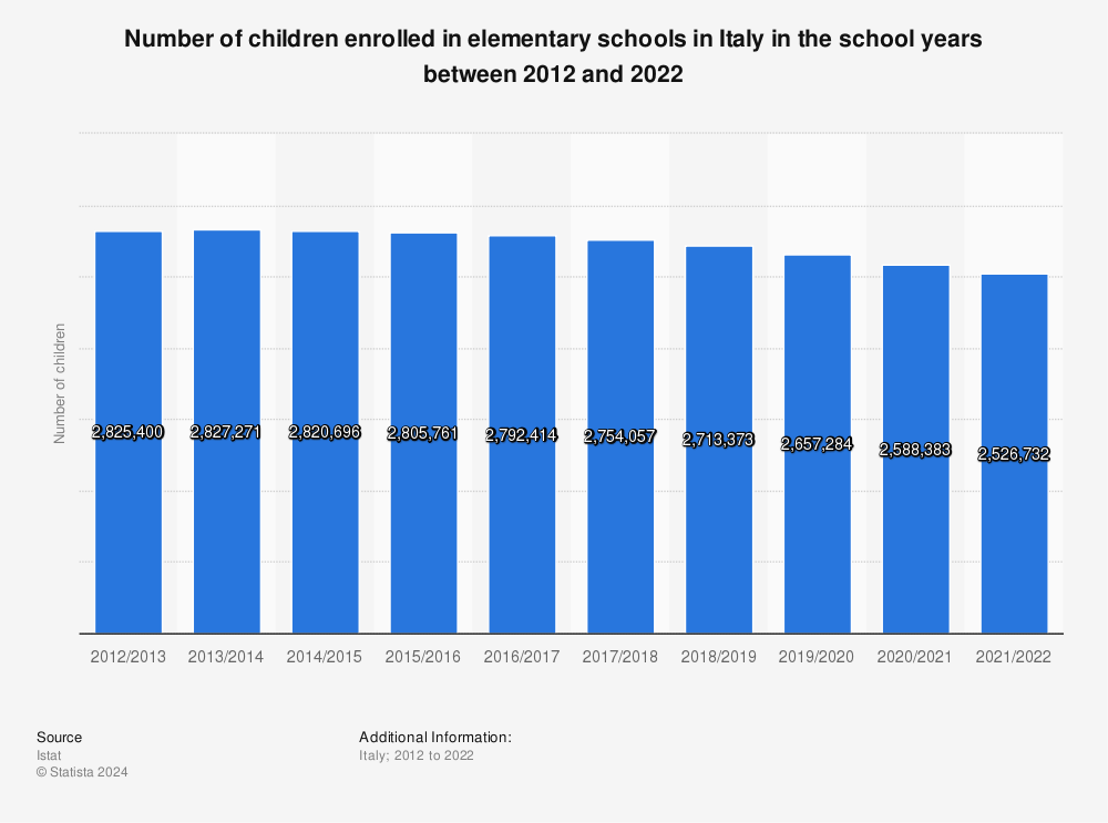 Statistic: Number of children enrolled in elementary schools in Italy in the school years between 2012 and 2020 | Statista