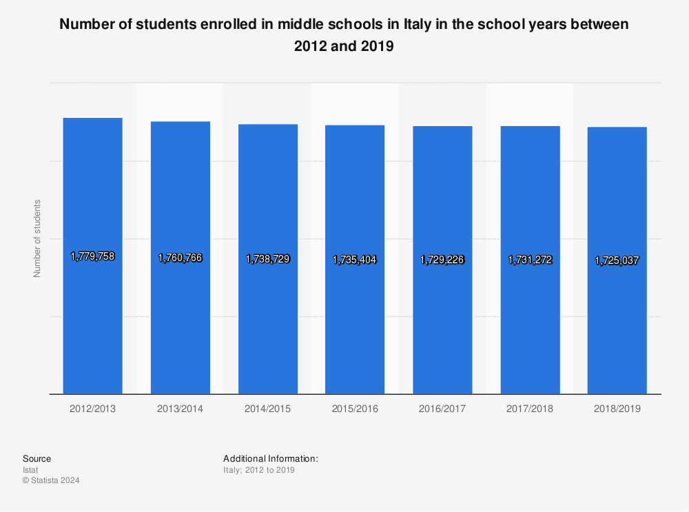 Statistic: Number of students enrolled in middle schools in Italy in the school years between 2012 and 2019 | Statista