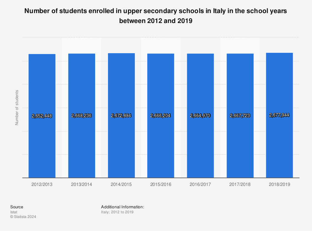 Statistic: Number of students enrolled in upper secondary schools in Italy in the school years between 2012 and 2019 | Statista