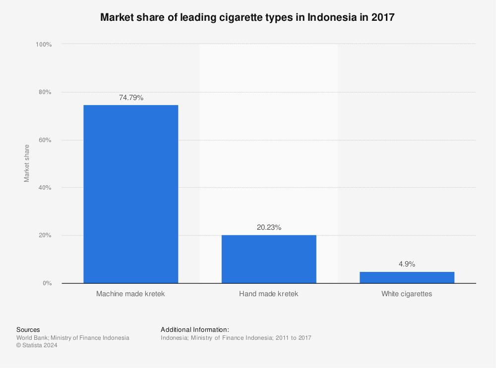 Statistic: Market share of leading cigarette types in Indonesia in 2017 | Statista