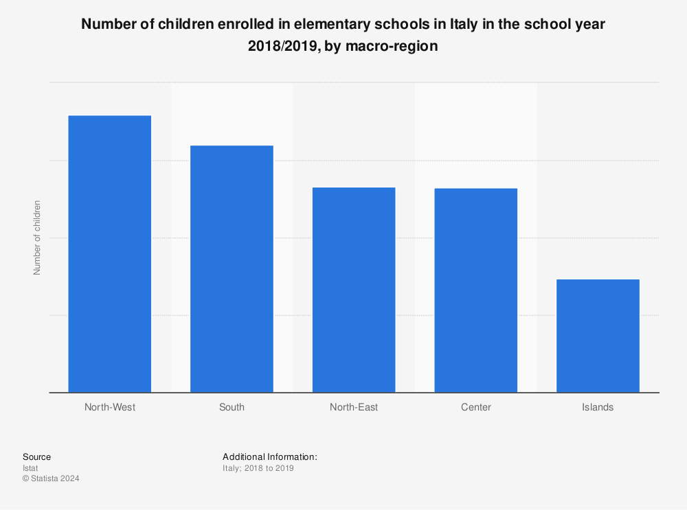 Statistic: Number of children enrolled in elementary schools in Italy in the school year 2018/2019, by macro-region | Statista