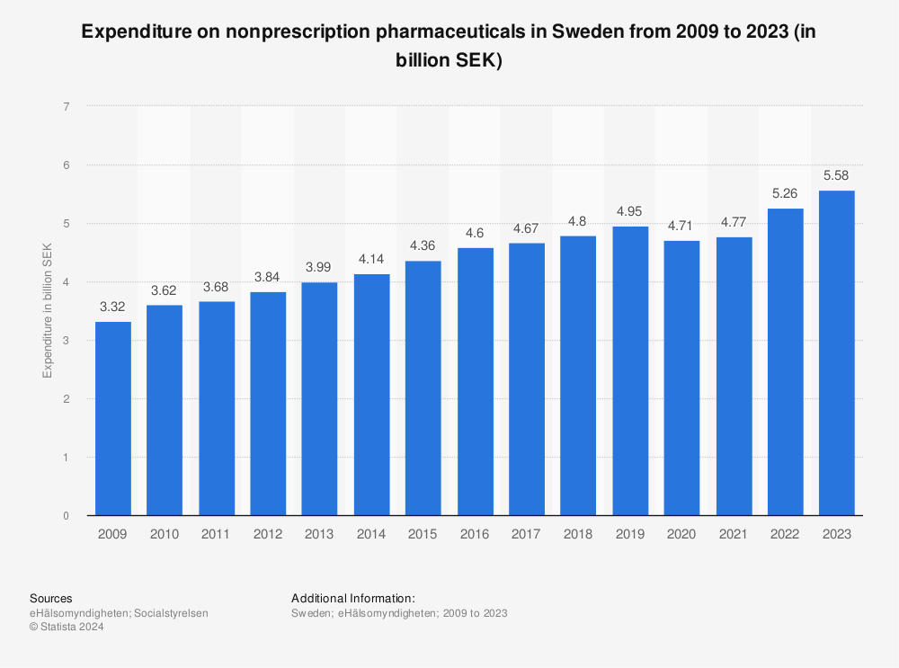 Statistic: Expenditure on nonprescription pharmaceuticals in Sweden from 2009 to 2020 (in billion SEK)  | Statista