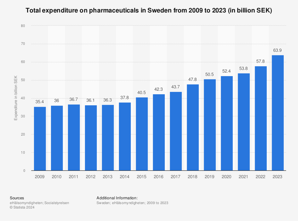 Statistic: Total expenditure on pharmaceuticals in Sweden from 2009 to 2020 (in billion SEK)  | Statista