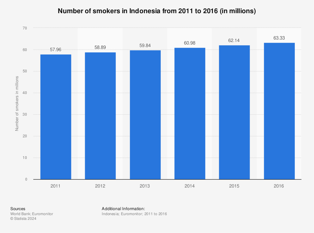 Statistic: Number of smokers in Indonesia from 2011 to 2016 (in millions) | Statista
