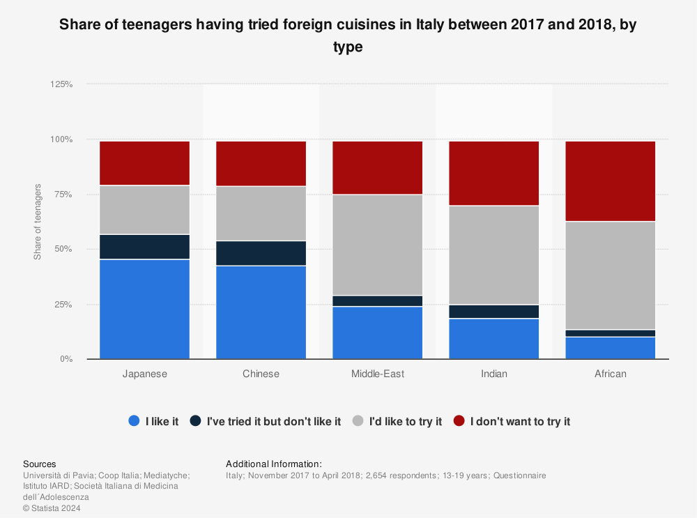 Statistic: Share of teenagers having tried foreign cuisines in Italy between 2017 and 2018, by type | Statista
